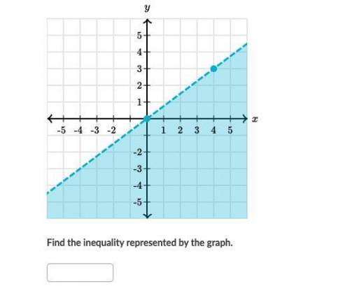 Find the inequality represented by the graph. URGENTT