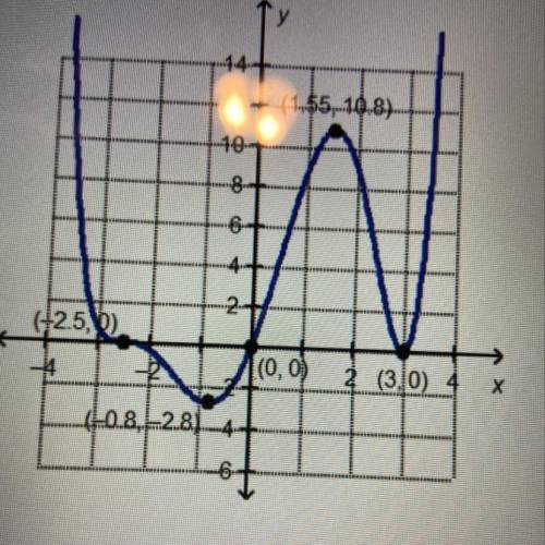 Y Which interval for the graphed function contains the local maximum? -14- 12+ (1.55.10.8) 10+ O [-