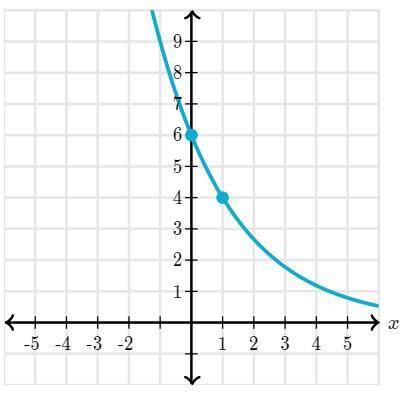 The exponential function h, whose graph is given below, can be written ash(x) = a * b^xComplete the