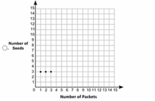 The table shows the ratio between the number of packets and the number of seeds of a certain plant