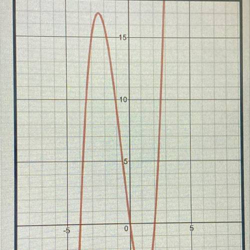 What are the zeros of the function shown in the graph?