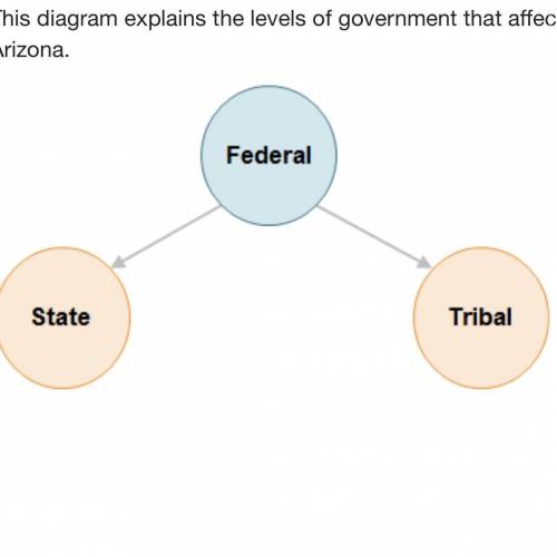 This diagram explains the levels of government that affect Arizona. Which statement best explains t