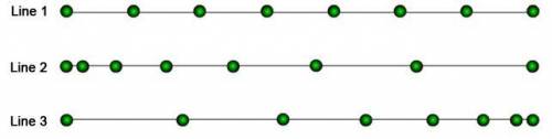 Reading from left to right, describe the spacing between the dots in lines 1, 2, and 3.