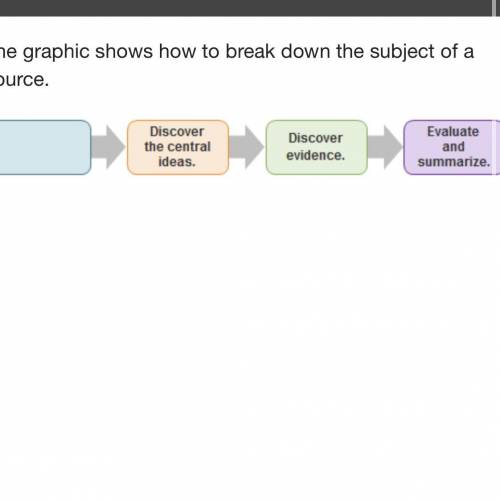 The graphic shows how to break down the subject of a source. The first step in determining a source
