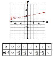 The graph below represents the function f(x), and the table below represents the function g(x). Whi
