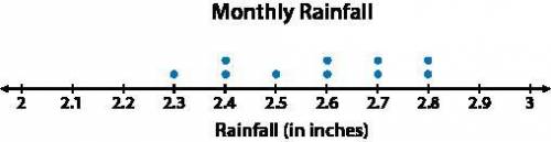 A forest ranger collected data about the rainfall in a forest, in inches, on consecutive days of a