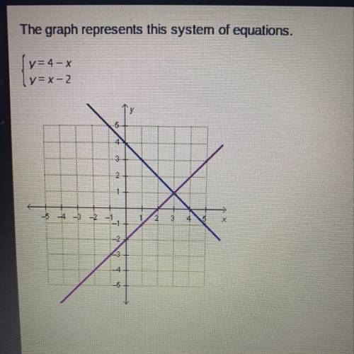 The graph represents this system of equations. What is the solution to the system of equations? Sv=