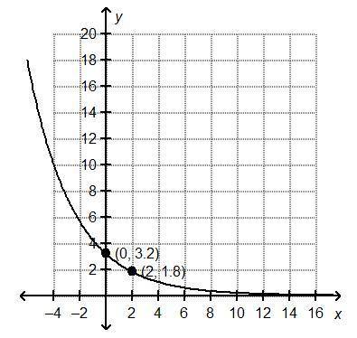 An exponential function is shown on the graph. What is the multiplicative rate of change of the fun