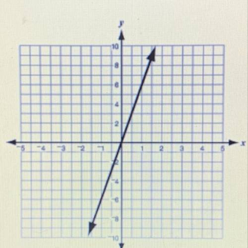 What is the equation of the line shown in the coordinate plane