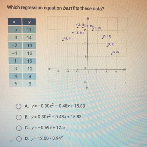 Which regression equation best fits these data?