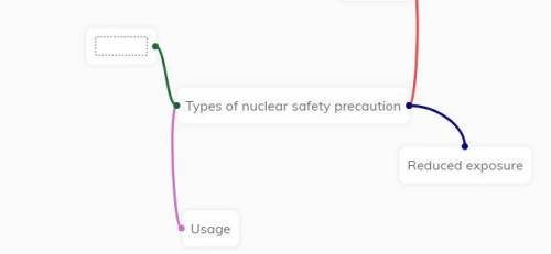 Types of nuclear safety precautions and the top one says handling