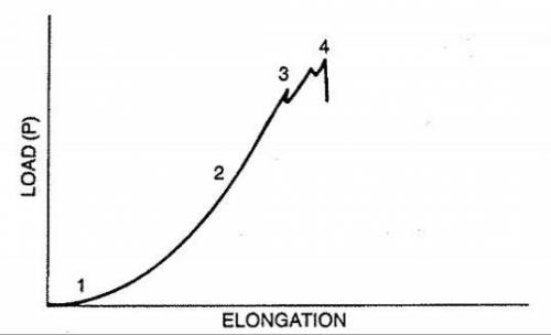 The curve (The Load elongation) for rabbit tendon tested to failure in tension is given in the figu