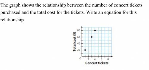 The graph shows the relationship between the number of concert tickets

purchased and the total co
