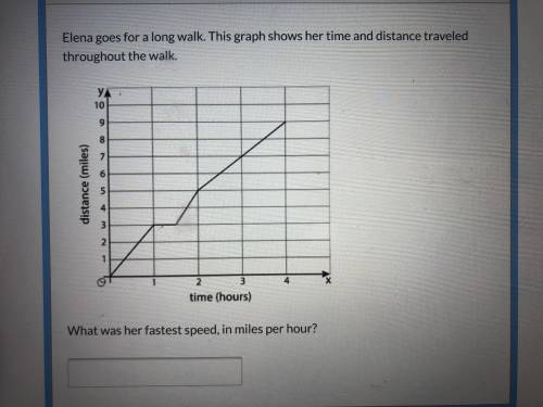 Elena goes for a long walk. This graph shows her time and distance traveled throughout the walk. Wh