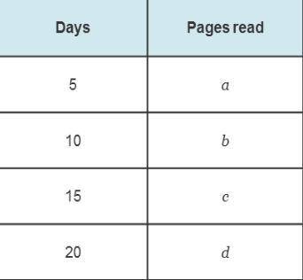 The equation y = 15x represents the total number of pages read in x days.

Use the equation to com
