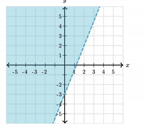 Is (1,3) a solution of the graphed inequality?