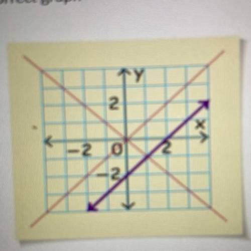 a student drew a graph (below) the equation y=-2x+1. what error did the student make? draw the corr