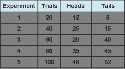 Analyze the table representing five experiments with an increasing number of trials. The table show