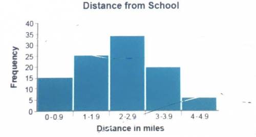 According to the histogram, how many students live between 2 and 2.9 miles

from school?
O A. 30
O