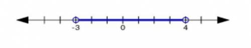 Select the graph for the solution of the open sentence. Click until the correct graph appears. |x -