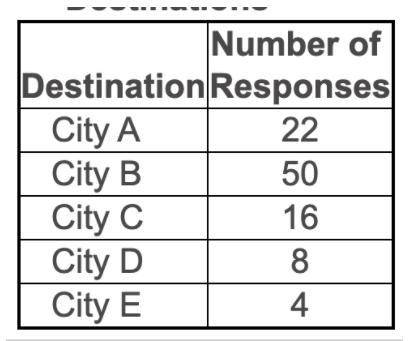 The table shows the results of a survey of 100 people selected at random at an airport. Find the EX