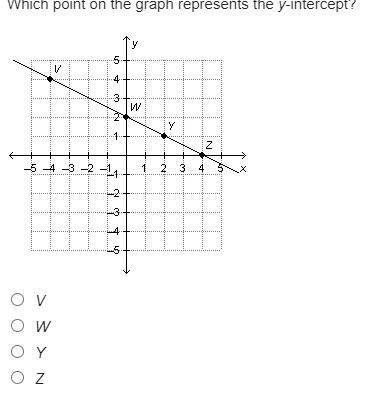 Which point on the graph represents the y-intercept? On a coordinate plane, a line goes through poi