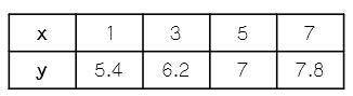 13. Which equation has a rate of change that is greater than the rate of change shown in the table?
