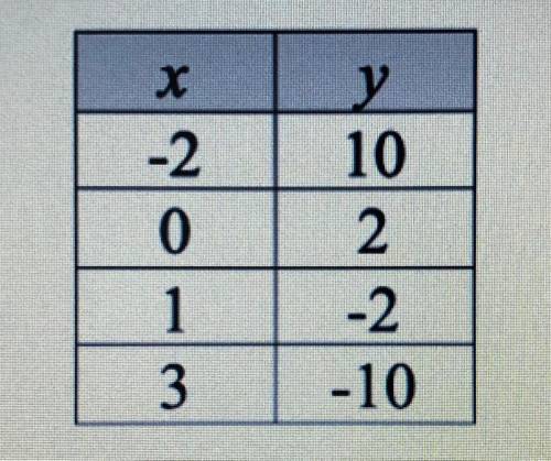 Which of the following equations best represents the relationship in the table?

a. y = -4x + 2
b.