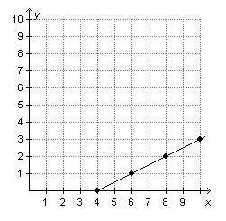 Which equation represents the linear function that is shown on the graph below?

y = one-half x +