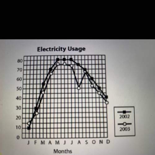 The electric company sent out a graph to compare electricity usage in kilowatt-hours for the years