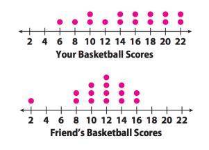 Find the median of both you and your friend’s basketball scores. Who’s score is greater? By how muc