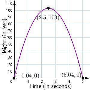 Please help!

The following graph models the height of a model rocket, in feet, measured over time