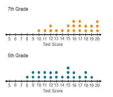 Students in 7th grade took a standardized math test that they also had taken in 5th grade. The resu