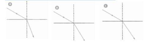 The diagrams at the right show the path of light as it passes from air into the three solids. What