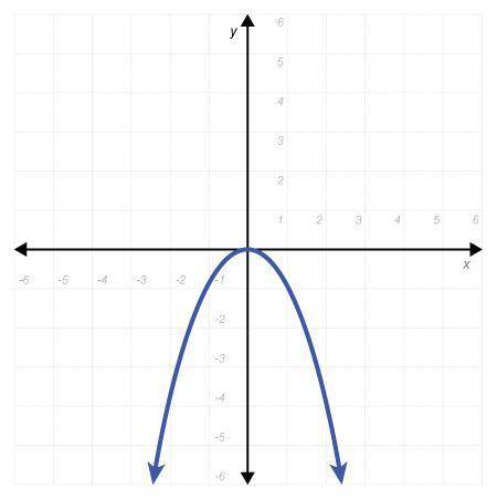 Which equation matches the following graph?

Options:y = x^2y = -x^2x = y^2x = -y^2