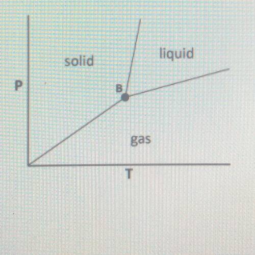 Which of the following phase changes occur at point B on the phase diagram shown below?

A) boilin