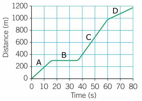 State the section of the graph (A, B, C, or D) where the car is moving the slowest.

Explain your