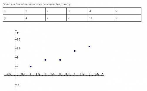 B. What does the scatter diagram indicate about the relationship between the two variables?

There