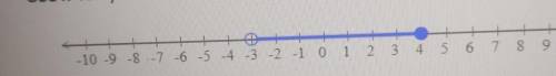 Write a compound inequality for the graph shown below.Use x for your variable.