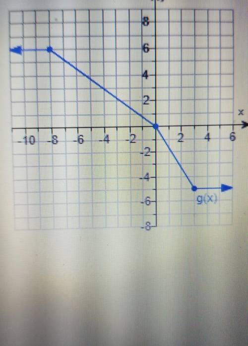 Use the graph of g to solve Find g(-16)