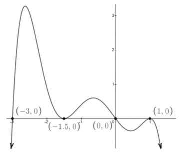 The equation to this polynomial graph?