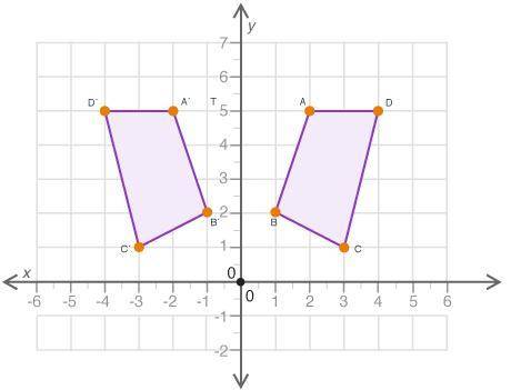 Pls help

Figure ABCD is reflected about the y-axis to obtain figure A′B′C′D′:
A coordi