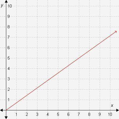 Please help! Correct answer only! What is the slope of the line in this graph?

A. 5/9 
B. 5/7
C.