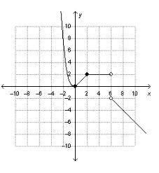 What are the domain and range of the piecewise function below?

A- domain: all real numbers except