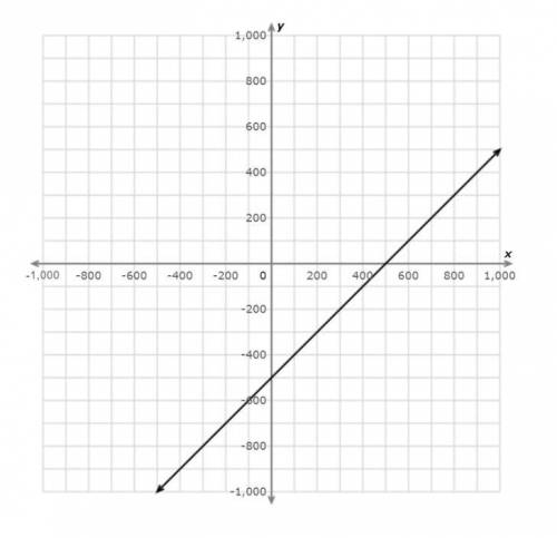 What is the equation in slope-intercept form of the line?