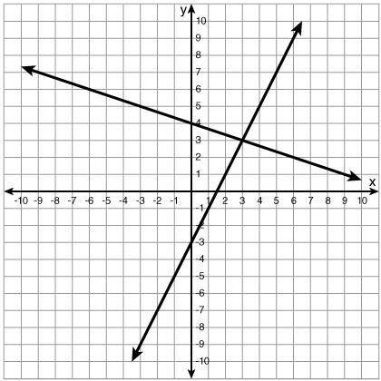 Solve the following system of equations graphically. Select the graph that shows the correct soluti