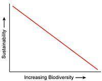 HURRY 29 POINTS

Which graph best represents the relationship between sustainability and biodivers