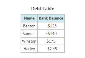 According to the table, which statement is correct about the bank balances?

A) Samuel has less de