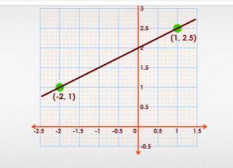 Find the slope of the line. please. help.