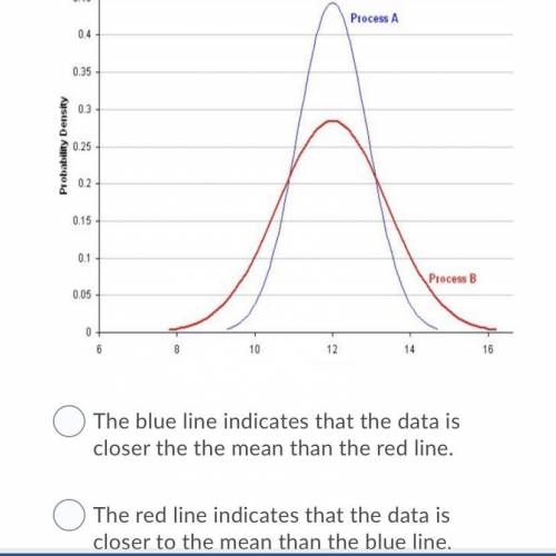 A bell shaped curve on a probability distribution always indicates a normal distribution but the sh